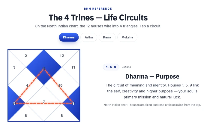 The 4 Trines Mastery: Dharma, Artha, Kama, Moksha | BNN Trines